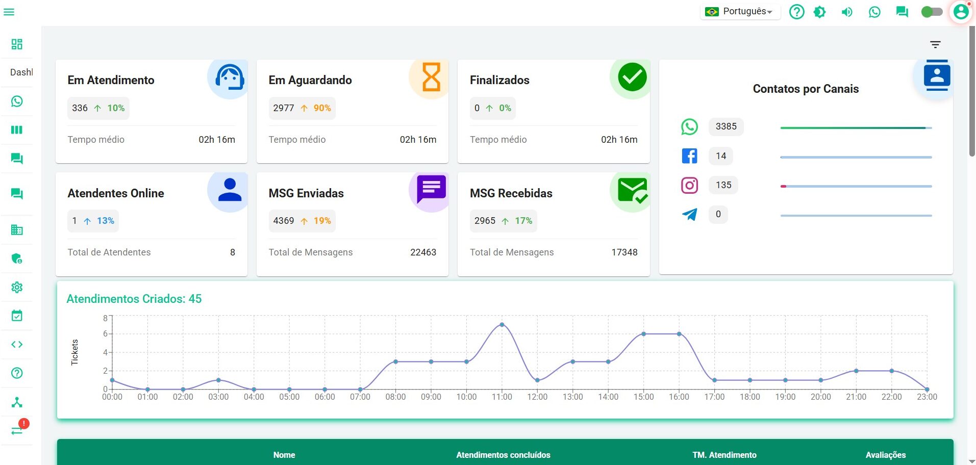 dashboard-convertzap-automacao-bot-atendimento-whatsapp-instagram-facebook